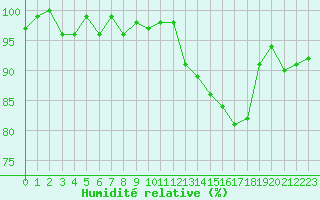 Courbe de l'humidit relative pour Bouligny (55)