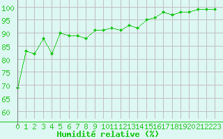 Courbe de l'humidit relative pour Cap Gris-Nez (62)