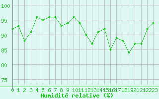 Courbe de l'humidit relative pour Cherbourg (50)