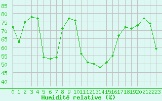 Courbe de l'humidit relative pour Xert / Chert (Esp)