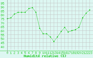 Courbe de l'humidit relative pour La Rochelle - Aerodrome (17)