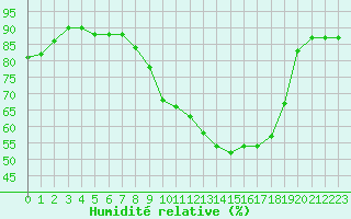 Courbe de l'humidit relative pour Nmes - Garons (30)