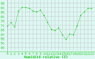 Courbe de l'humidit relative pour Vannes-Sn (56)