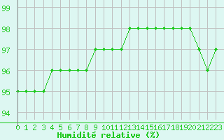 Courbe de l'humidit relative pour Bridel (Lu)