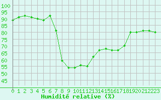 Courbe de l'humidit relative pour Lagarrigue (81)