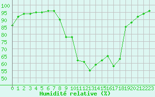 Courbe de l'humidit relative pour Orange (84)