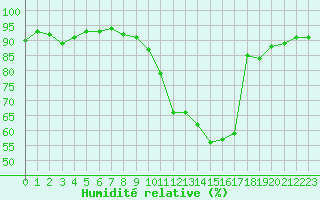 Courbe de l'humidit relative pour Sisteron (04)