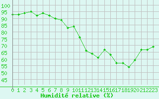 Courbe de l'humidit relative pour Clermont-Ferrand (63)