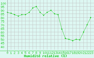 Courbe de l'humidit relative pour Dax (40)