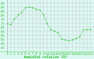 Courbe de l'humidit relative pour Mont-de-Marsan (40)