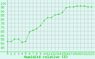 Courbe de l'humidit relative pour Limoges (87)