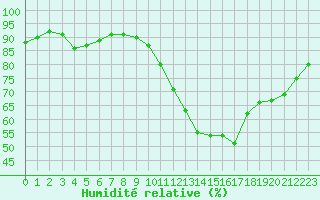 Courbe de l'humidit relative pour Gurande (44)