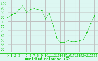 Courbe de l'humidit relative pour Saint-Brieuc (22)