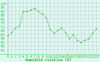 Courbe de l'humidit relative pour Villacoublay (78)