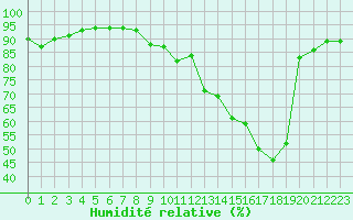 Courbe de l'humidit relative pour Grenoble/agglo Le Versoud (38)