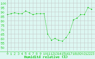Courbe de l'humidit relative pour Pinsot (38)