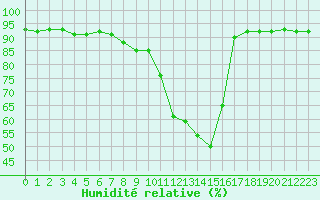 Courbe de l'humidit relative pour Champtercier (04)