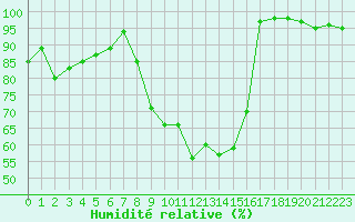 Courbe de l'humidit relative pour Troyes (10)