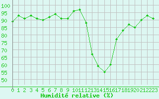 Courbe de l'humidit relative pour Bellefontaine (88)