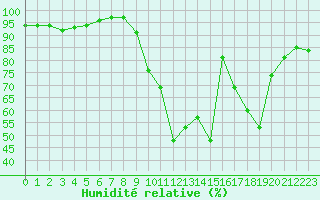 Courbe de l'humidit relative pour Vichy (03)
