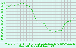 Courbe de l'humidit relative pour Ambrieu (01)