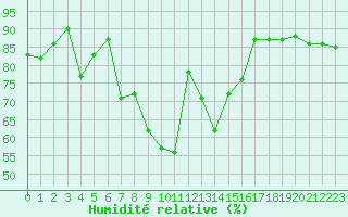 Courbe de l'humidit relative pour Gruissan (11)