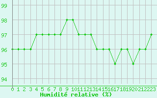 Courbe de l'humidit relative pour Dolembreux (Be)