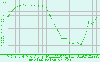 Courbe de l'humidit relative pour Ruffiac (47)