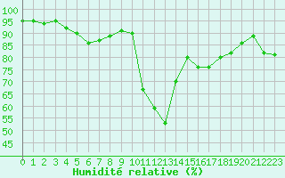 Courbe de l'humidit relative pour Sarzeau (56)