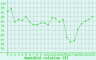 Courbe de l'humidit relative pour Douzens (11)