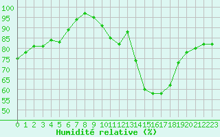 Courbe de l'humidit relative pour Lyon - Saint-Exupry (69)