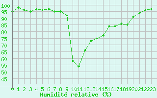 Courbe de l'humidit relative pour Bonnecombe - Les Salces (48)