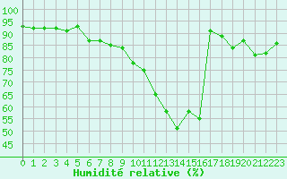 Courbe de l'humidit relative pour Combs-la-Ville (77)