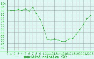 Courbe de l'humidit relative pour Saint-Auban (04)