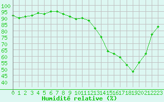 Courbe de l'humidit relative pour Melun (77)