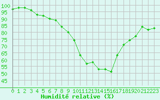Courbe de l'humidit relative pour Nancy - Essey (54)