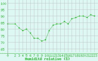 Courbe de l'humidit relative pour Saint-Just-le-Martel (87)
