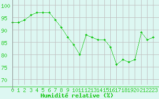 Courbe de l'humidit relative pour Guret (23)