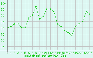 Courbe de l'humidit relative pour Lanvoc (29)