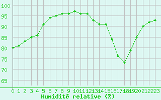 Courbe de l'humidit relative pour Variscourt (02)
