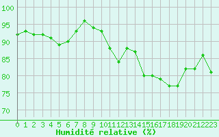 Courbe de l'humidit relative pour Besanon (25)
