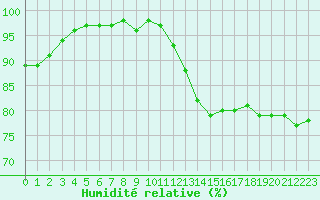 Courbe de l'humidit relative pour Nantes (44)