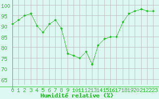 Courbe de l'humidit relative pour Vichy (03)