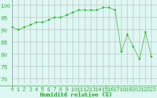 Courbe de l'humidit relative pour Aizenay (85)