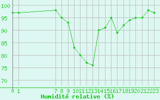 Courbe de l'humidit relative pour Xert / Chert (Esp)