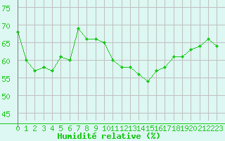 Courbe de l'humidit relative pour La Beaume (05)