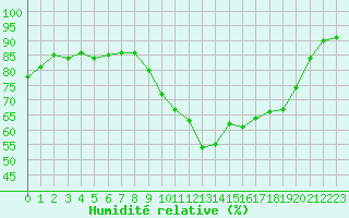 Courbe de l'humidit relative pour Brive-Laroche (19)