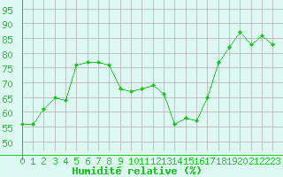 Courbe de l'humidit relative pour Orschwiller (67)