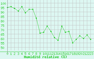 Courbe de l'humidit relative pour Cap Cpet (83)