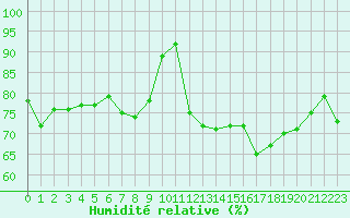 Courbe de l'humidit relative pour Cap Gris-Nez (62)